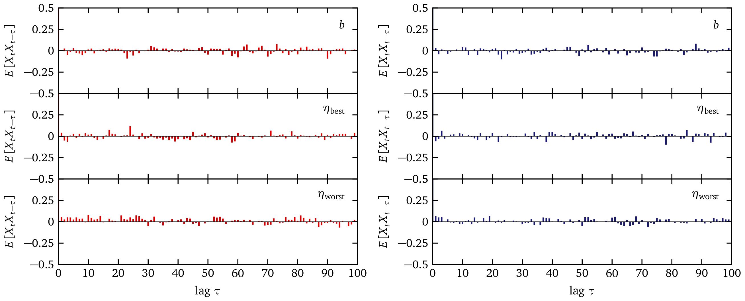 autocorrelation function