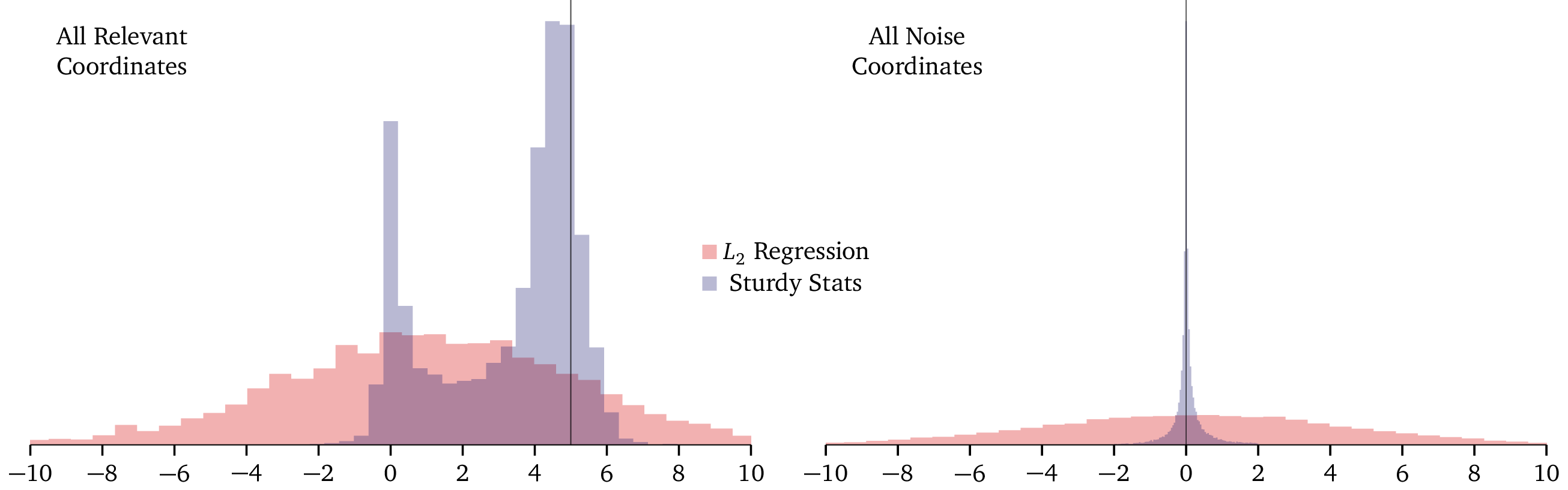 histogram of regression weights