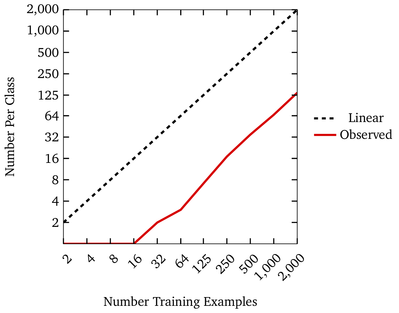 data growth plot