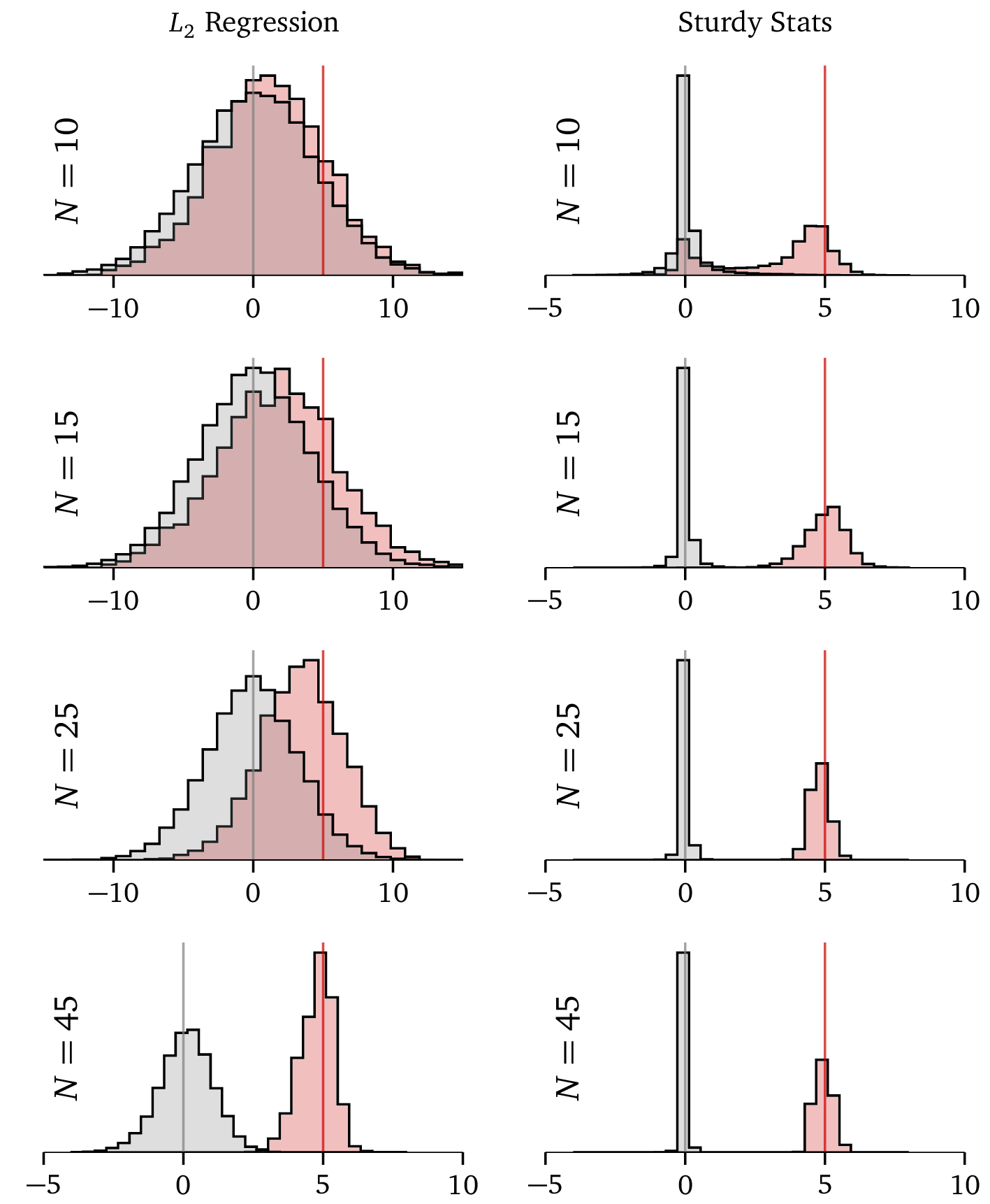 histogram of regression weights