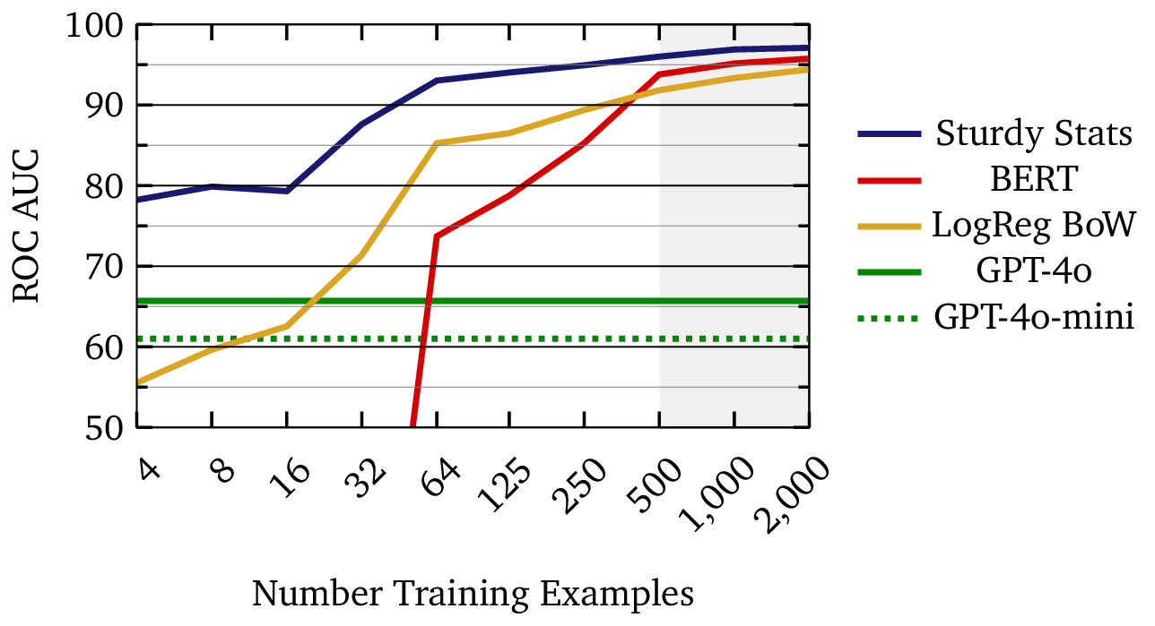 learning curve plot